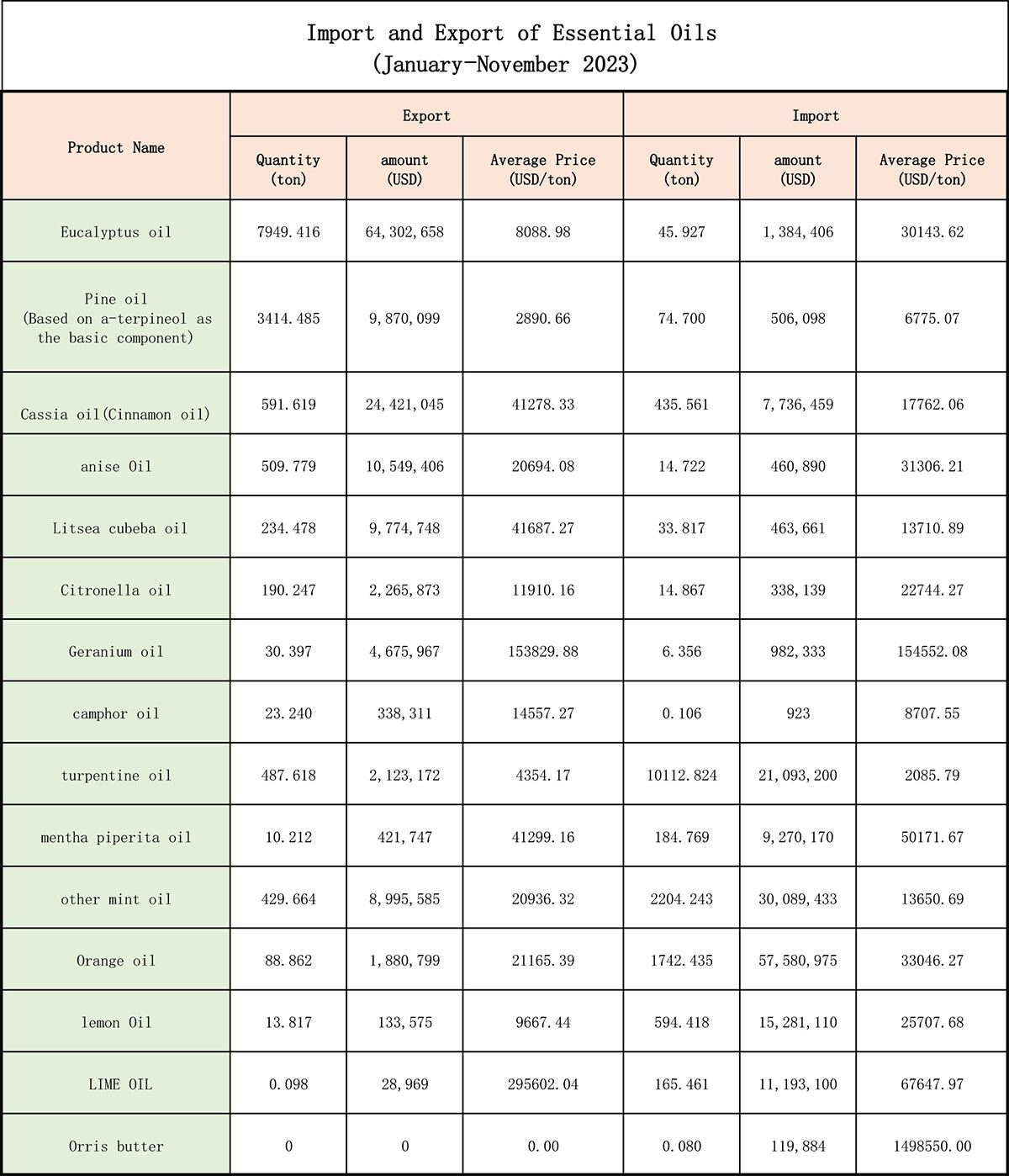 Import și export de uleiuri esențiale (ianuarie-noiembrie 2023)