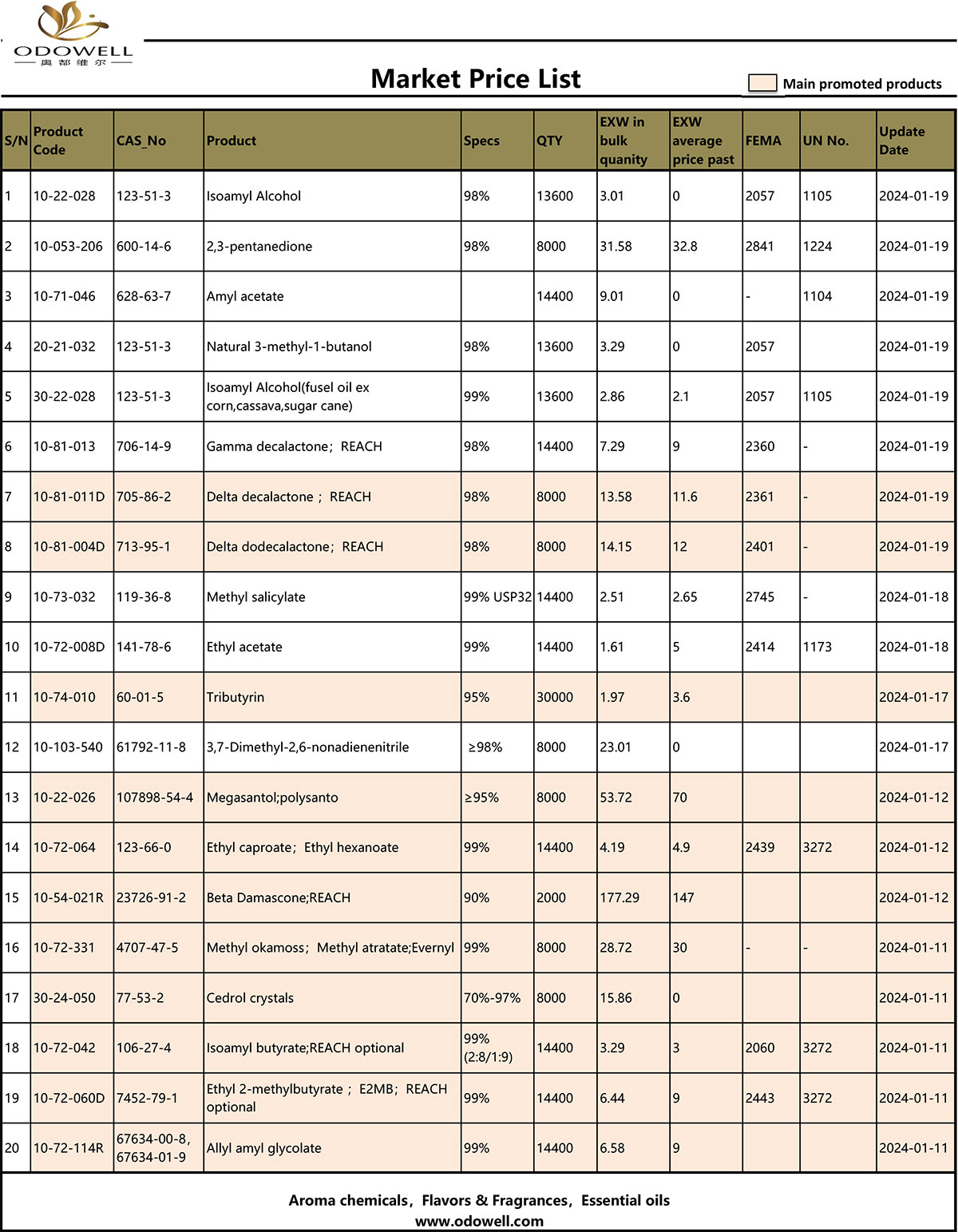 Lista de prețuri de piață Odowell 2024.1