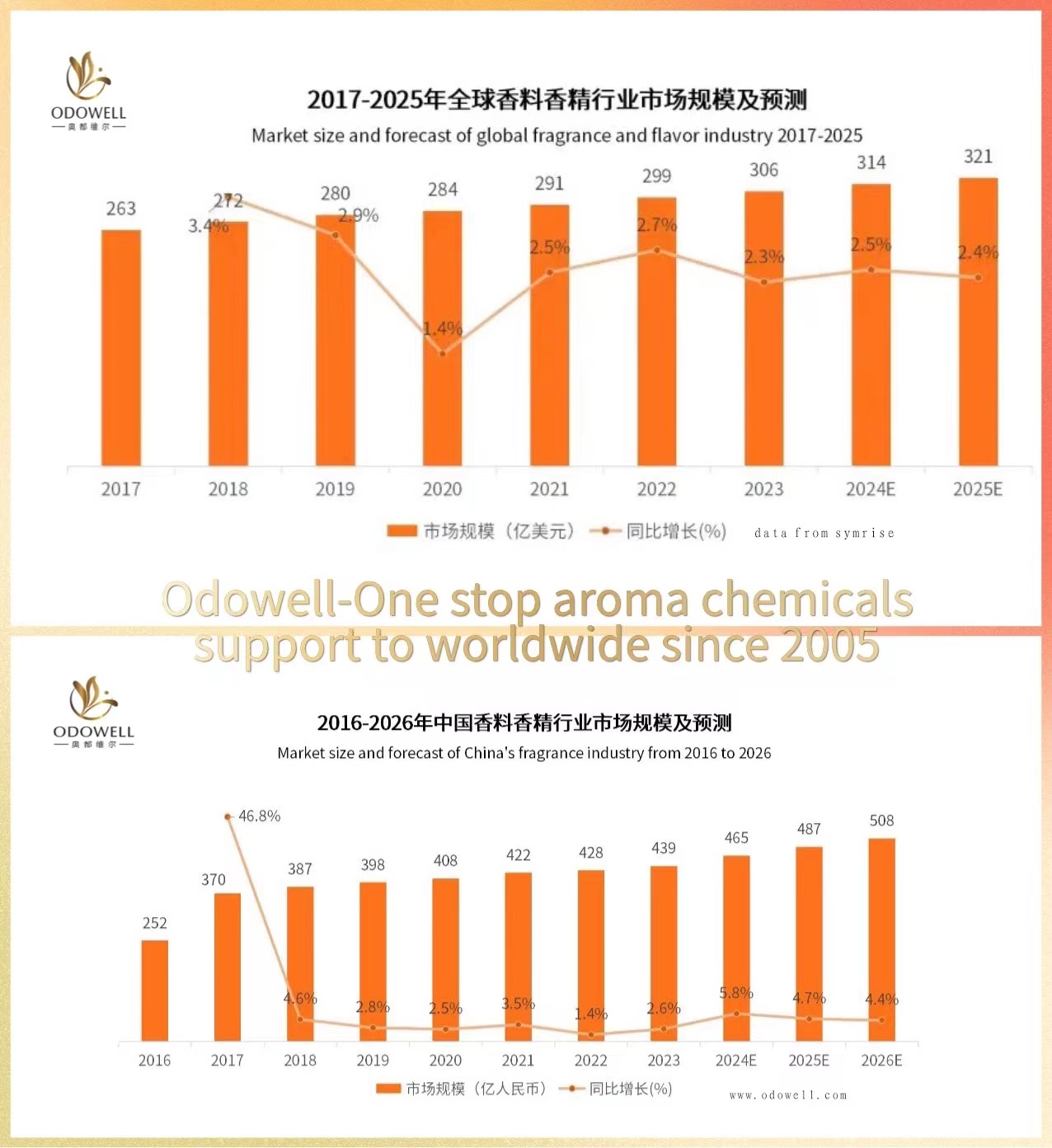 Dimensiunea pieței și prognoza industriei globale a parfumurilor și aromelor din 2017 până în 2025