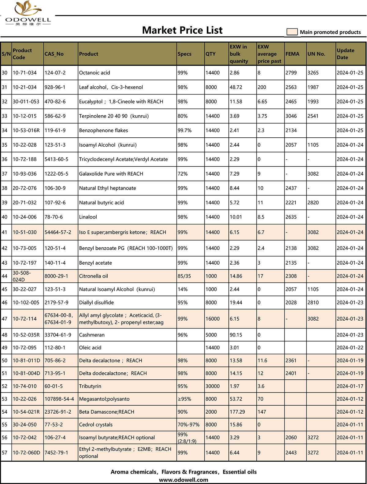 Lista de prețuri de piață Odowell - 2024.1.22-1.26 actualizată