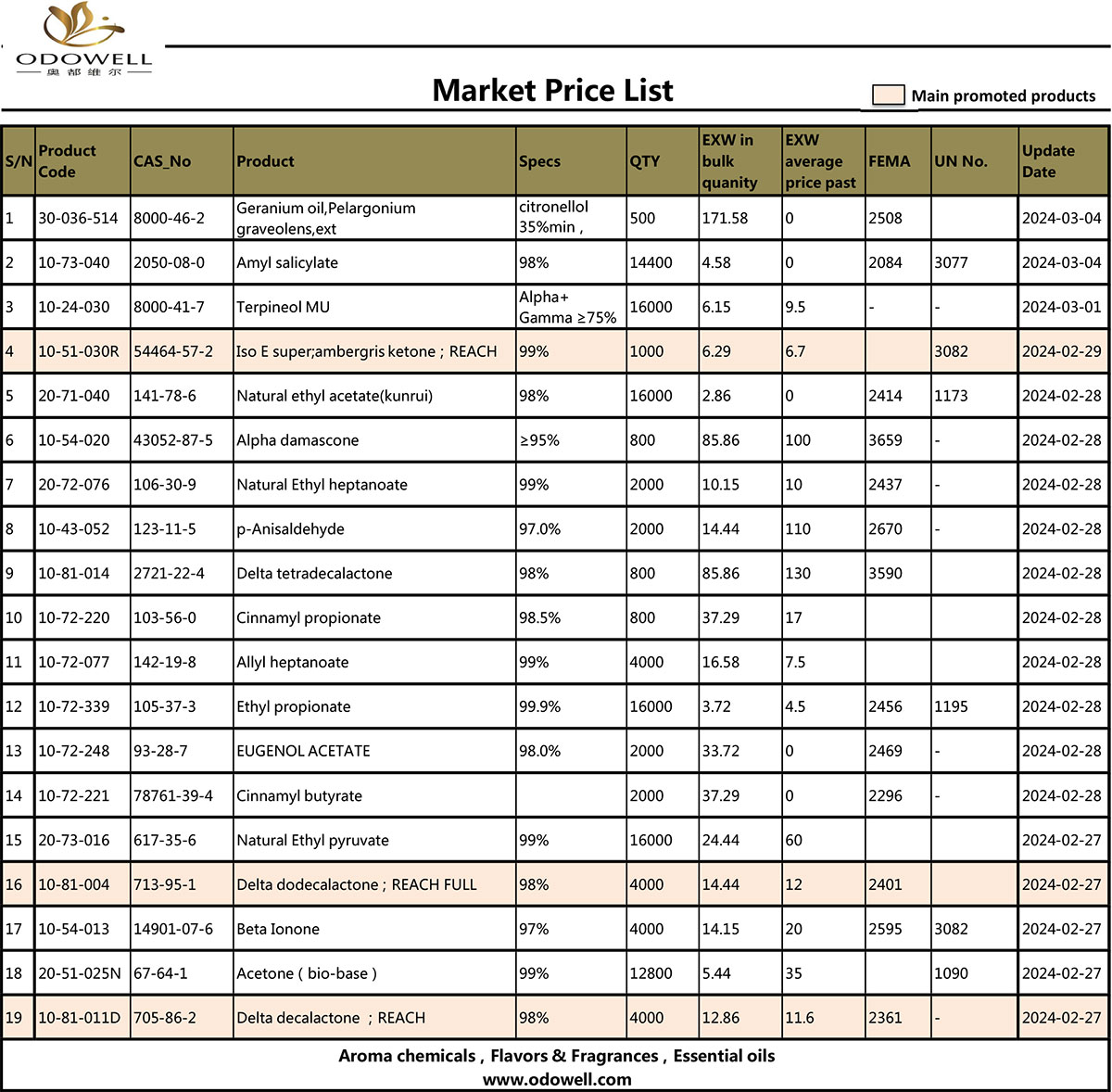 Odowell-Market-Prețuri-Lista-2024.3.5