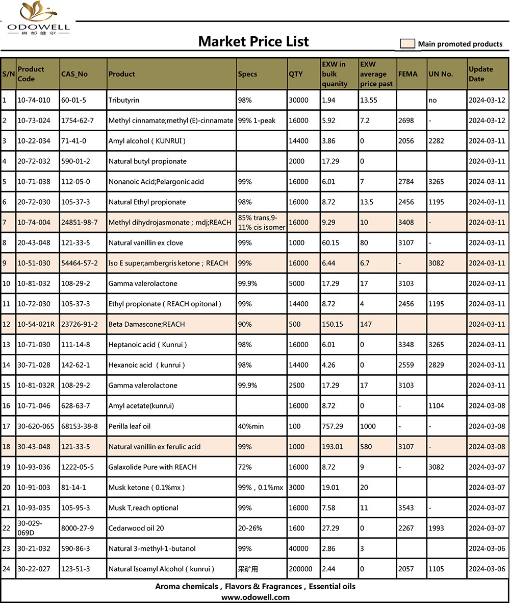 Lista de prețuri de piață-2024.3.6-3.12 Actualizată