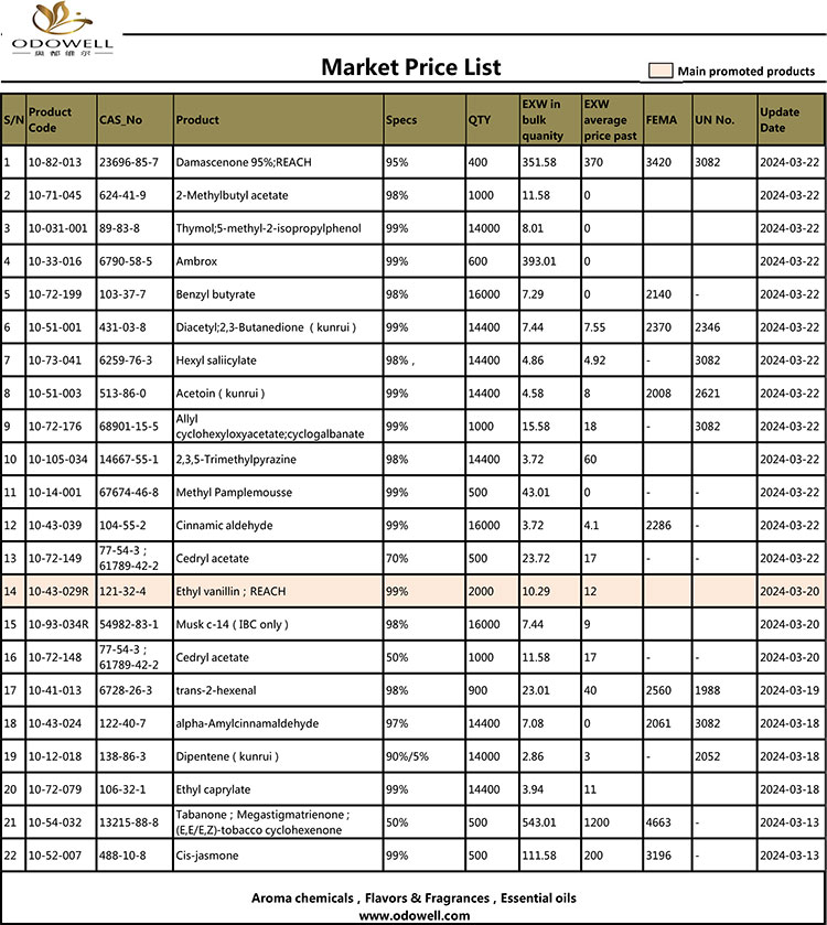 Lista de prețuri Odowell-Market-2024.3.13-3.22 Actualizată