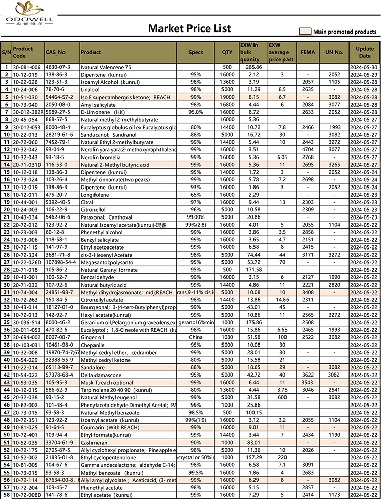 Lista de prețuri Odowell-Market-2024.5.15-5.30 Actualizată