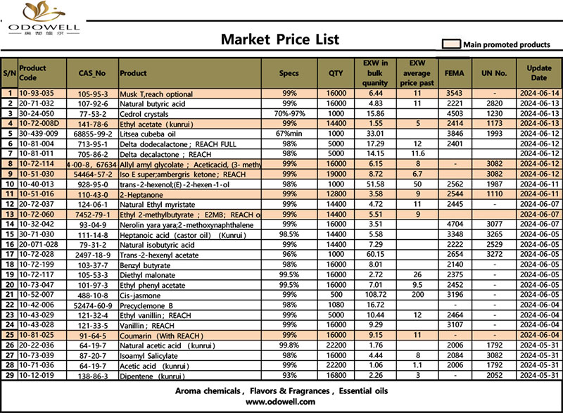 Odowell-Market-Prețuri-Lista-2024.5