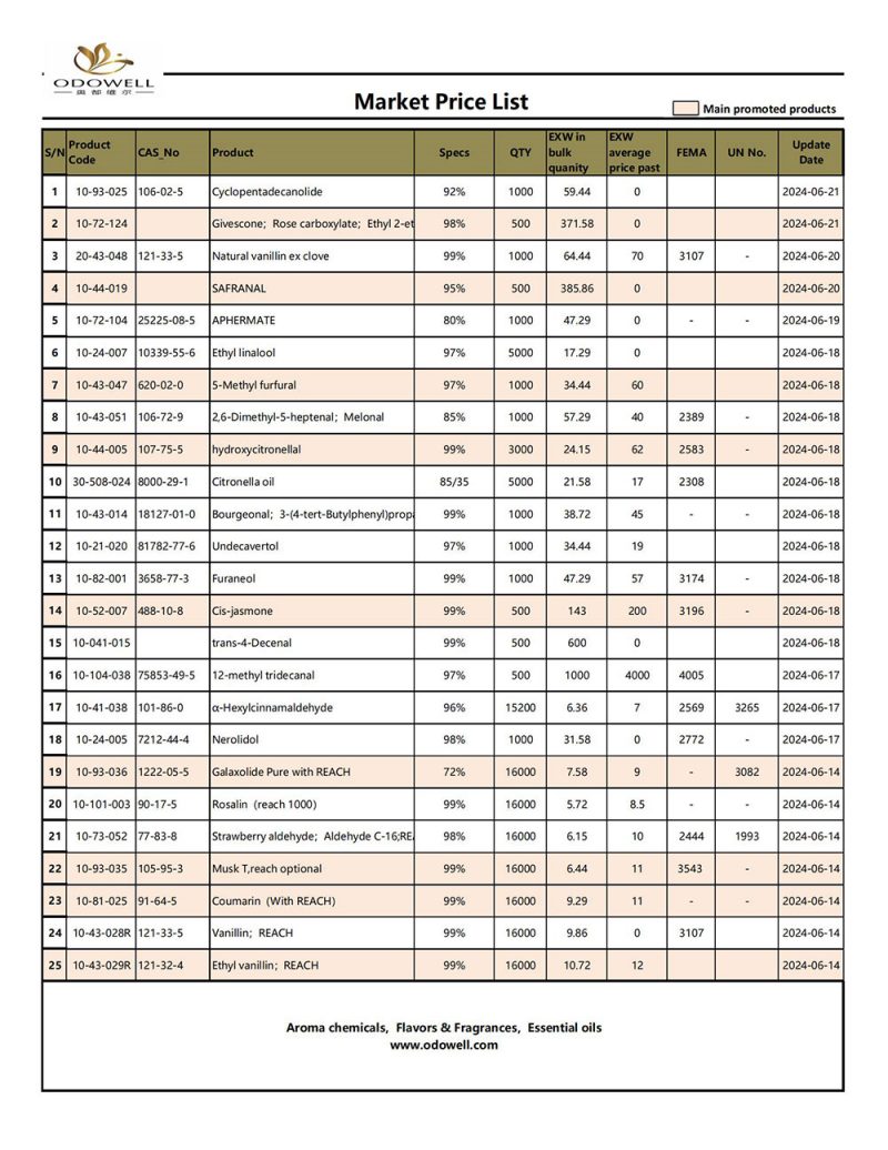 Lista de prețuri Odowell-Market-2024.6.14-6.21 Actualizată
