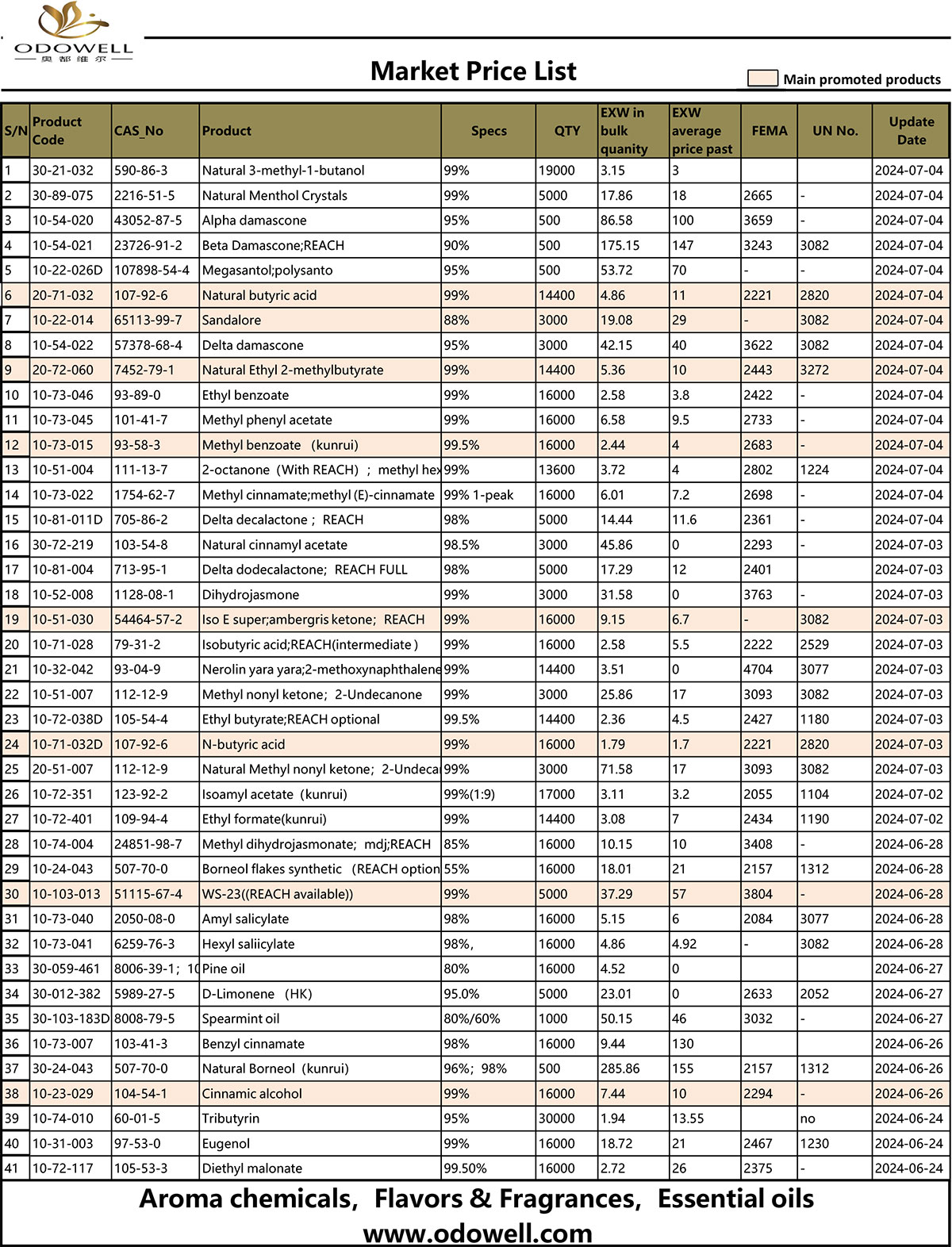 Lista de prețuri de piață Odowell 2024.6