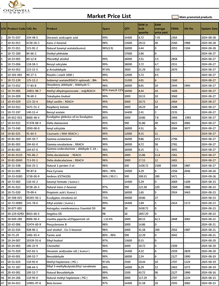 Lista de prețuri Odowell-Market-2024.7.30-8.30 Actualizată după dată