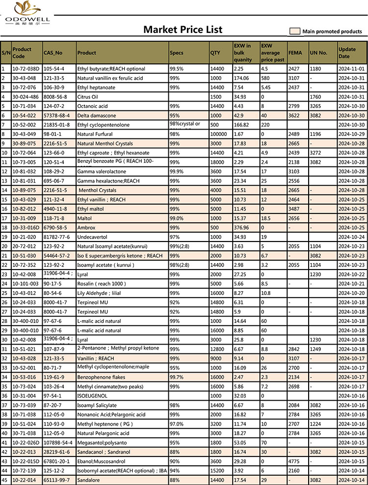 Odowell-piață LIST-2024.10.11-11.01 Actualizat după dată