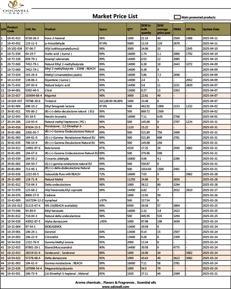 Odowell-piață LISTA-2025.3.21-2025.04.11 Actualizat după dată