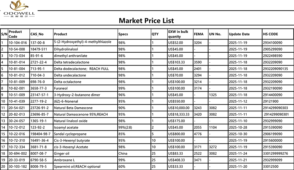 Odowell-Lista de prețuri de pe piață-2025.10.25-2025.11.25